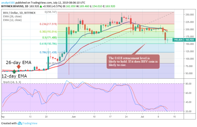 Bitcoin SV Price Prediction Today: Daily (BSV) Value Forecast – July 11