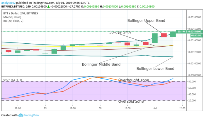 bittorrent price prediction