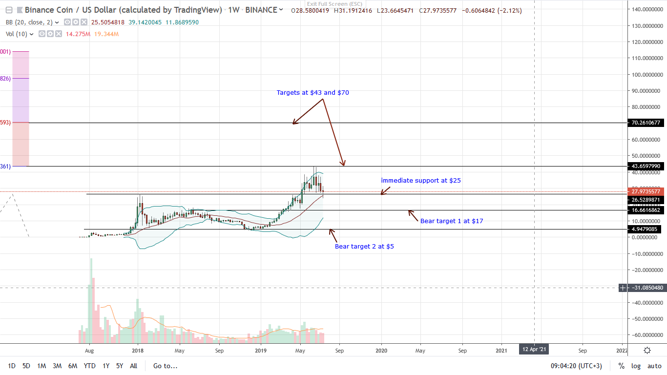 Binance Coin Weekly ChartJuly 18 | BitcoinExchangeGuide Binance Coin BNB