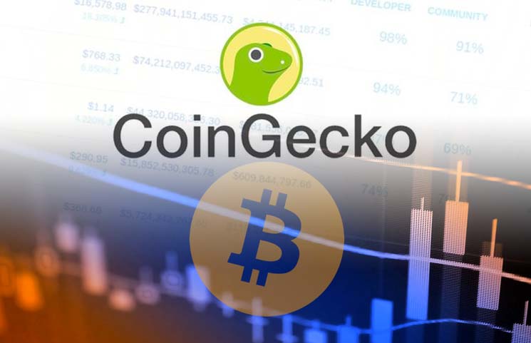 CoinGecko 2019 Q2 Report; Bitcoin Price Dominates With 165% Gains Helping Total Market Cap Jump 125%