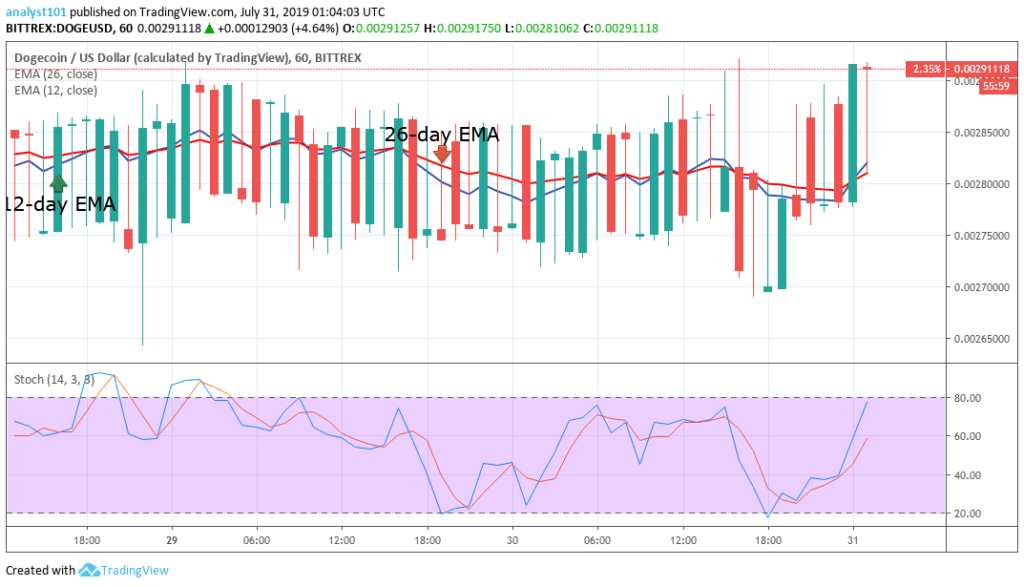 Dogecoin Price Usd Today - Dogecoin Price Prediction Today ...