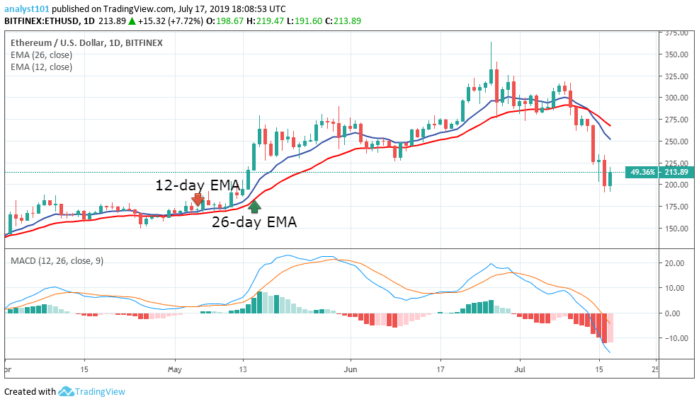 eth price 10 jul 2017