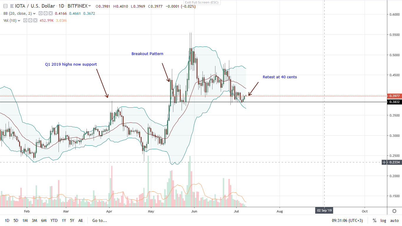IOTA Daily ChartJuly 8 | BitcoinExchangeGuide IOTA