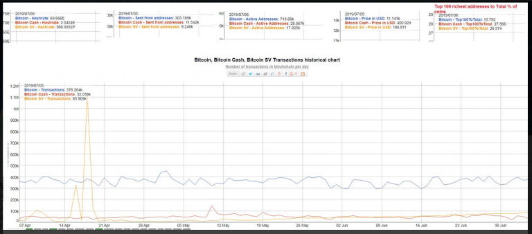 Bitcoin Cash Shows Severely Low Hash Rate Raising Red Flags Around - 