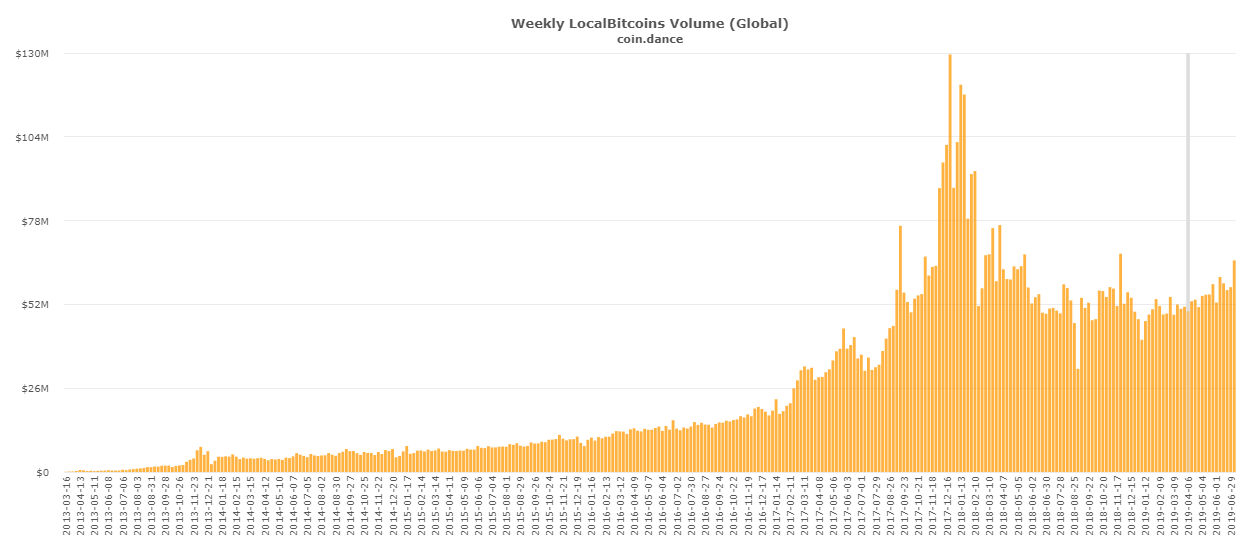 C:\Users\USER\Downloads\coin-dance-localbitcoins-ALL-volume.png