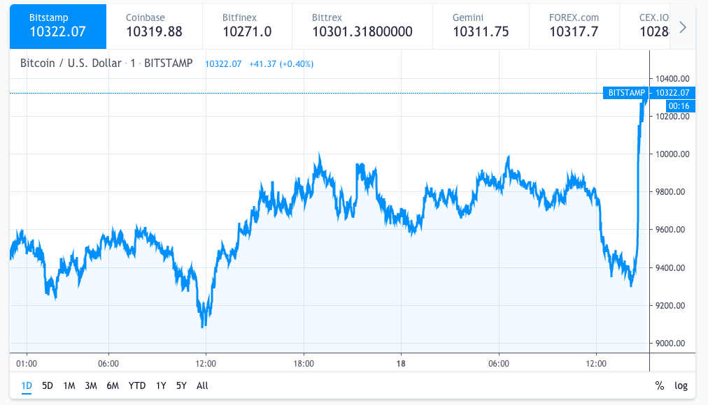 Analyst Who Accurately Predicted Bitcoin Price For April July 2019 - 