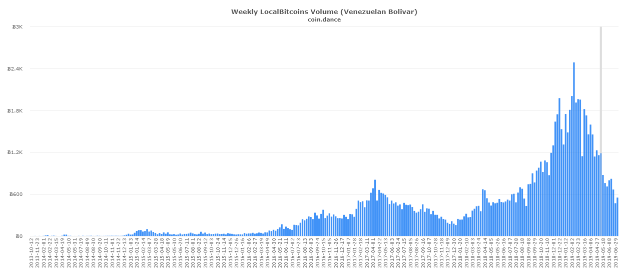 C:\Users\USER\Downloads\coin-dance-localbitcoins-VES-volume.png
