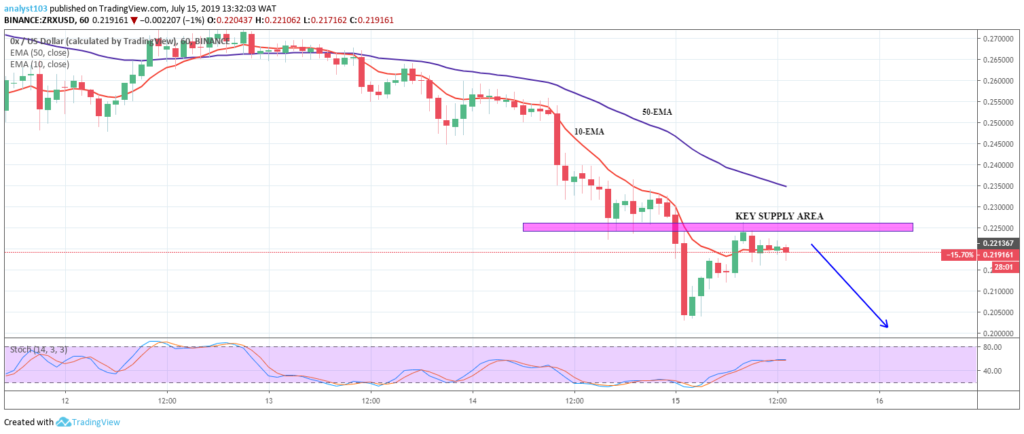 OX Price Prediction Today: Daily (ZRX) Value Forecast ...