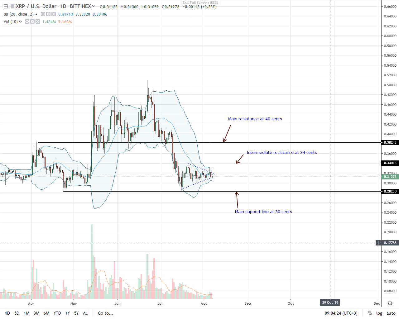 Ripple XRP