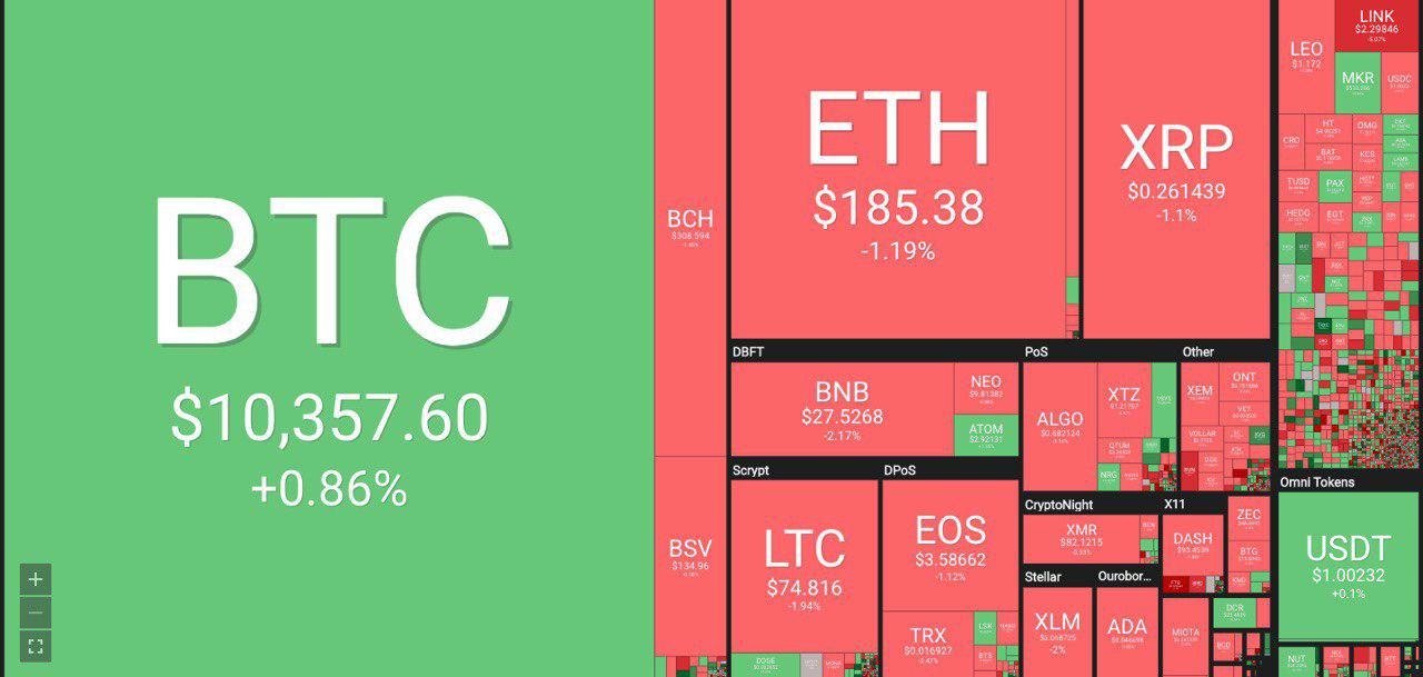 coin360 815 | BitcoinExchangeGuide