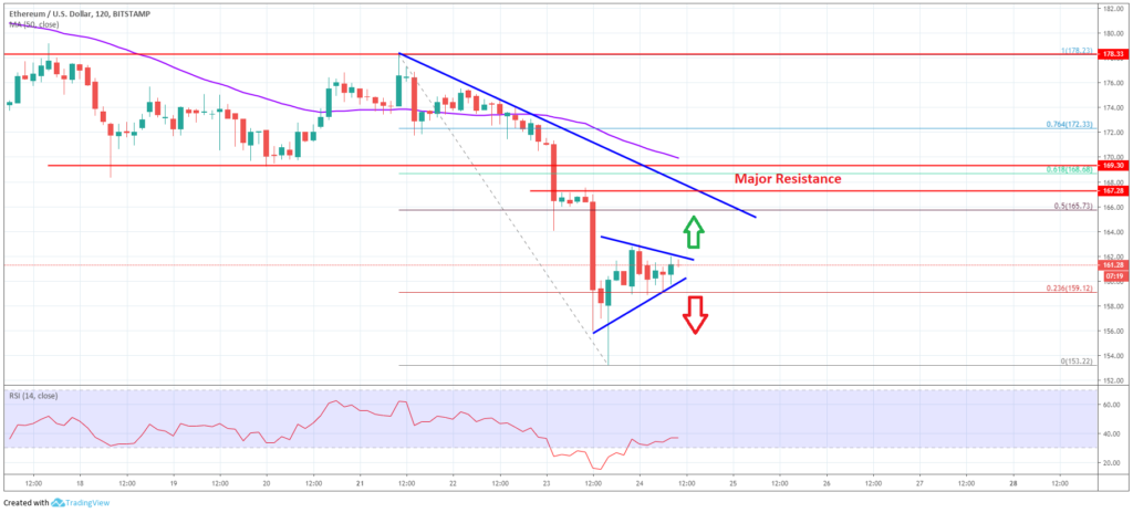 Ethereum Price Analysis