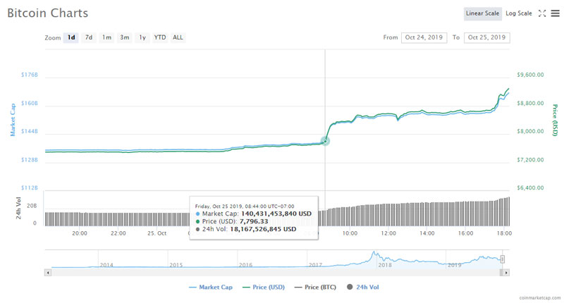 Bitcoin Exchange Rate Usd Chart
