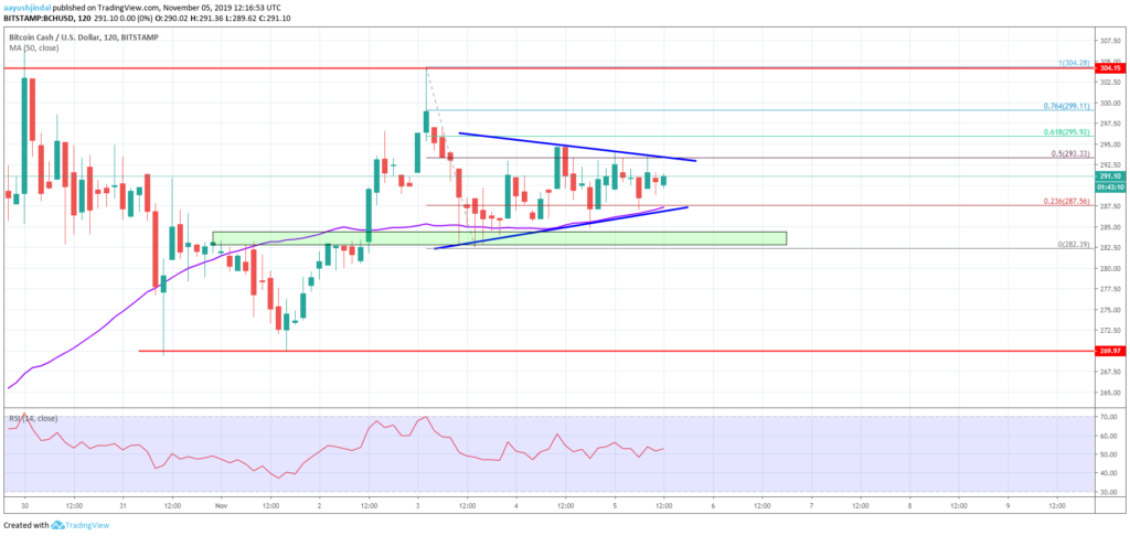 Bitcoin Cash Price Analysis