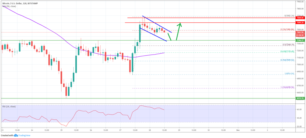 Bitcoin Price Analysis