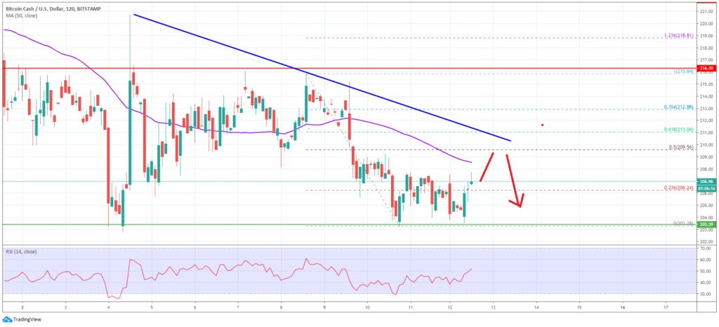 Bitcoin Cash Price 