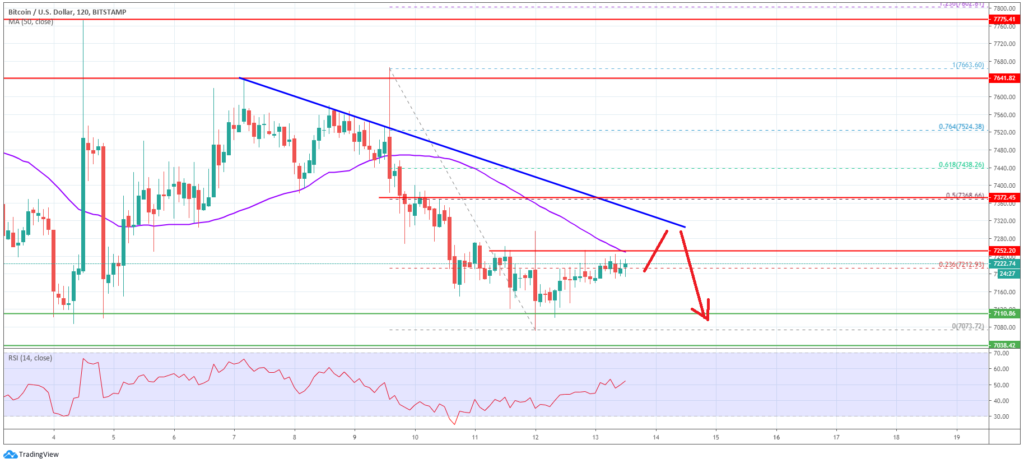Bitcoin Price Analysis