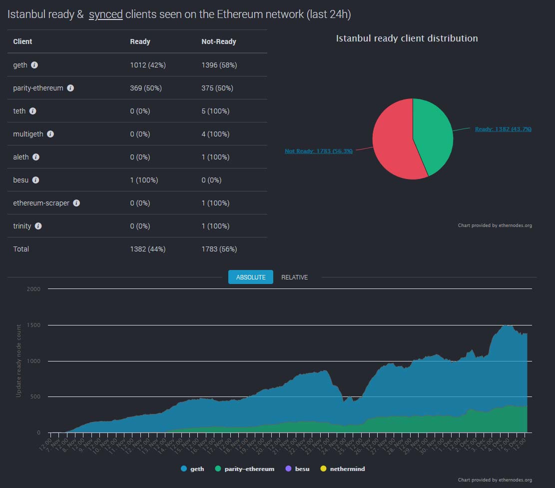 ETHNodesReadyYetIstanbulHardFork | BitcoinExchangeGuide ETHNodesReadyYetIstanbulHardFork