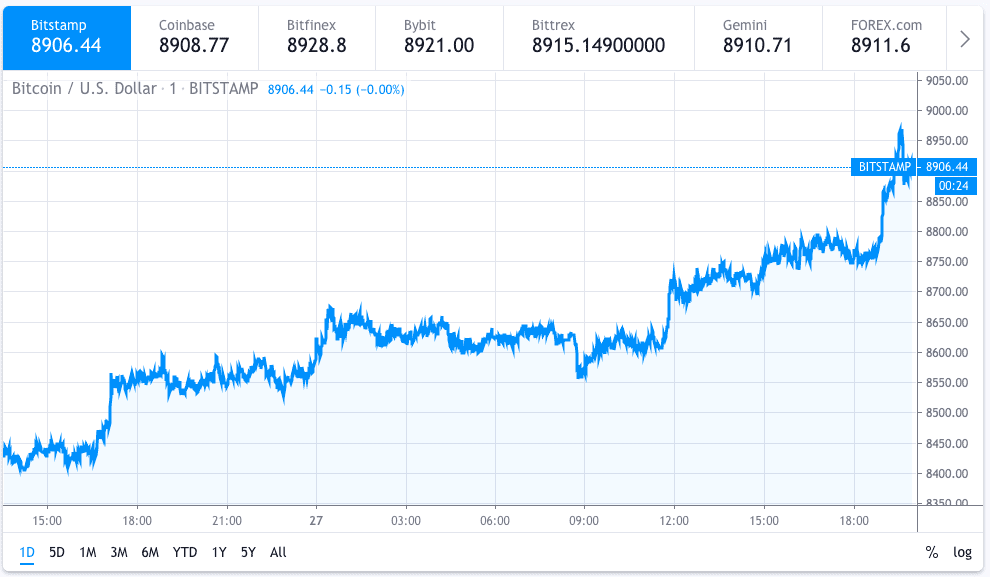 btc price look up by date and time