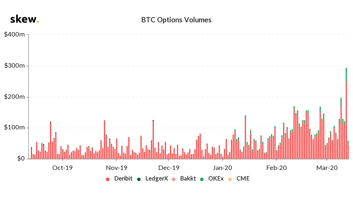BTC Options Volume SKEW