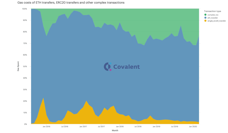 Relative share of gas fees for each transactional category on Ethereum
