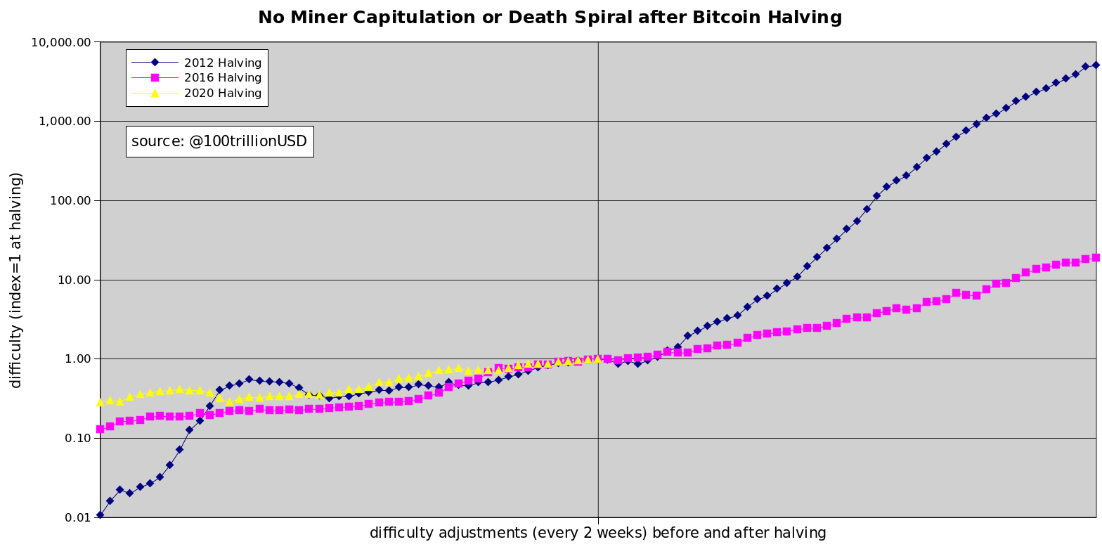hashrate and difficulty will keep rising after the halving