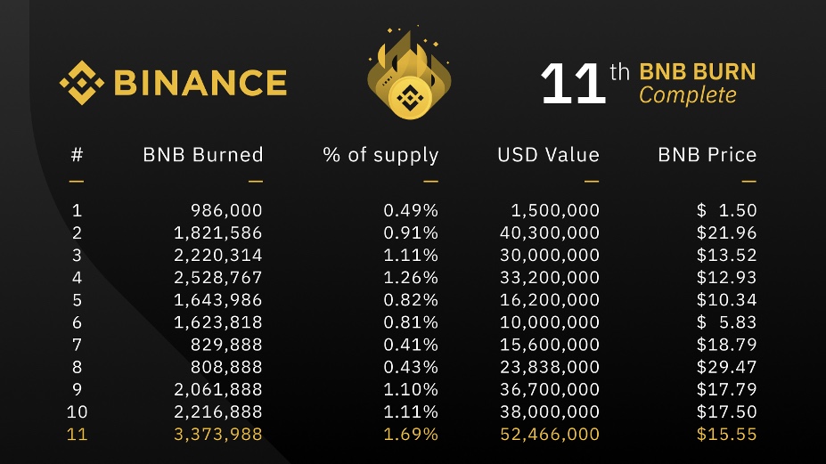 Binance BNB Burn q1 | BitcoinExchangeGuide Binance BNB Burn q1