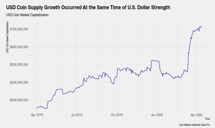 Coinmetrics USDC Supply Growth | BitcoinExchangeGuide Coinmetrics USDC Supply Growth