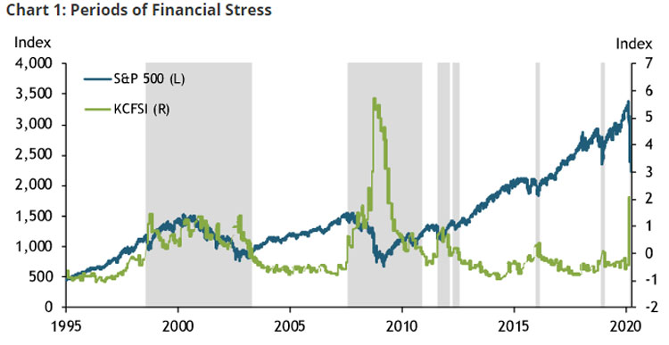 Periods-of-Financial-Stress | BitcoinExchangeGuide Periods of Financial Stress