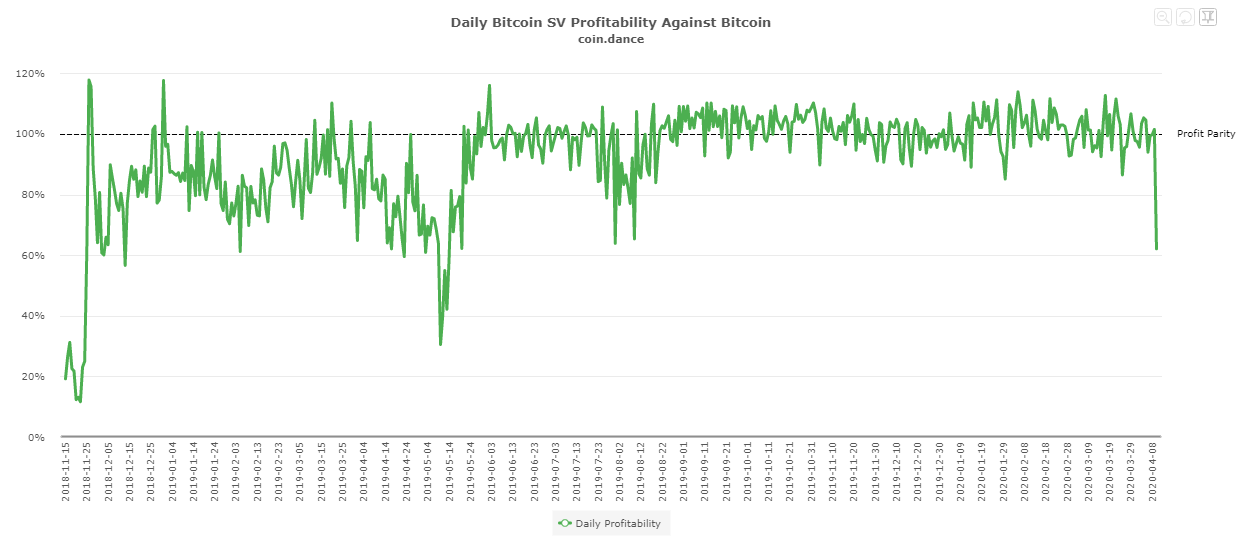 C:\Users\USER\Downloads\coin-dance-bitcoinsvprofitability.png