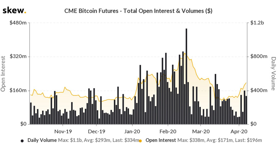 SkewCMEBTCFutures | BitcoinExchangeGuide SkewCMEBTCFutures