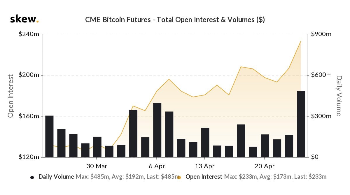 CME bitcoin futures volume open interest