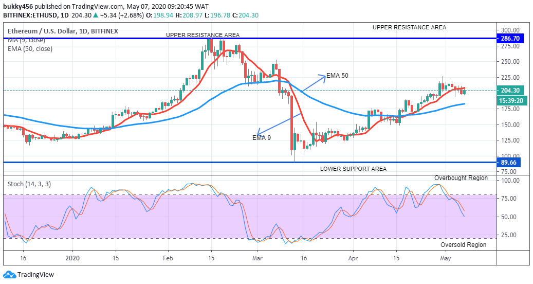 ETH MED CHT | BitcoinExchangeGuide