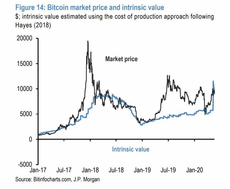 bitcoin market price intrinsic value