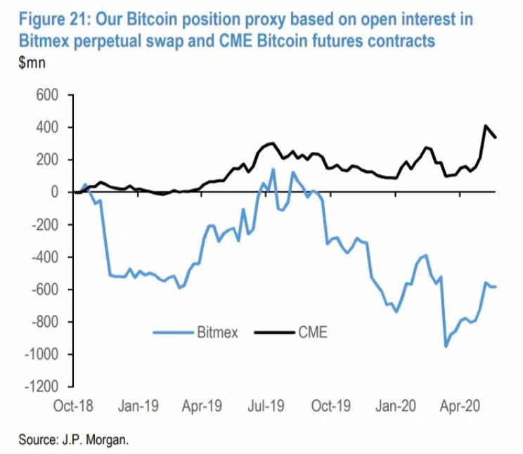 bitcoin position proxy based on OI in bitMEX and CME