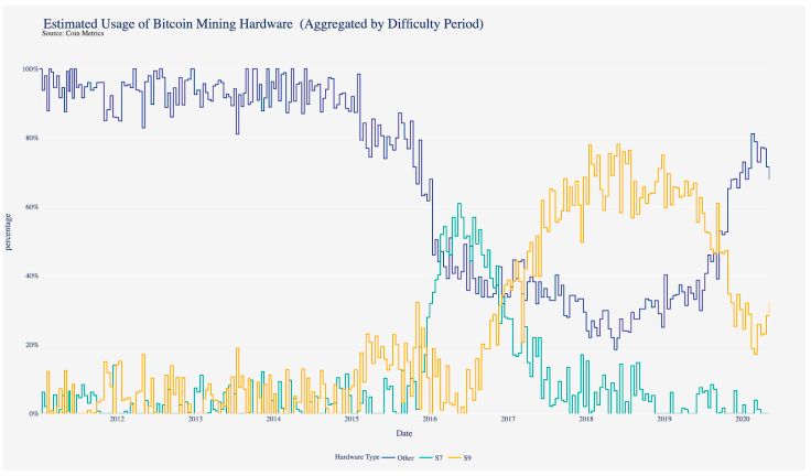 Bitcoin Network Difficulty Lowered By 6 But Still Running 37