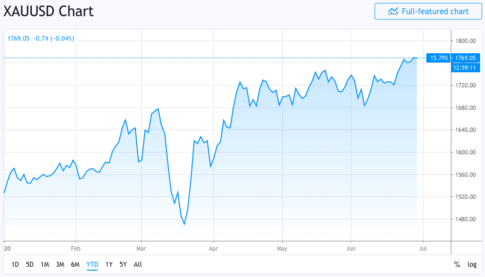 Peter Schiff Brags About Gold’s Performance, Which for Once, is Outperforming Bitcoin Peter Schiff Brags About Gold’s Performance, Which for Once, is Outperforming Bitcoin