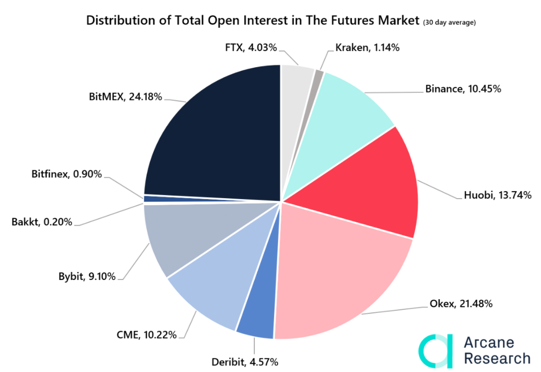 Total Open Interest Futures Market