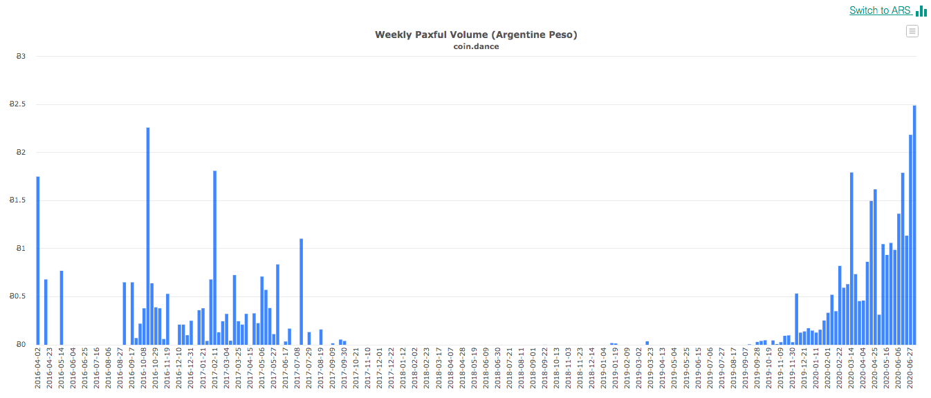 CoinDance Weekly Paxful Volume Argentine Peso