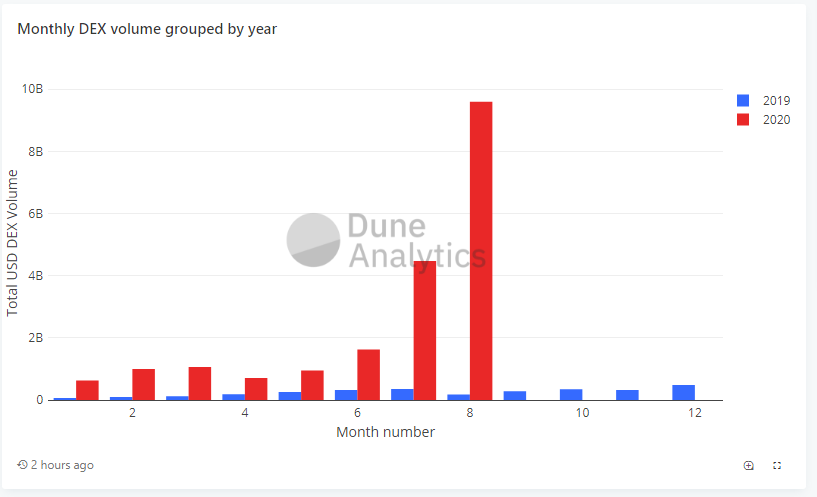 Monthly DEX Volume Dune Analytics