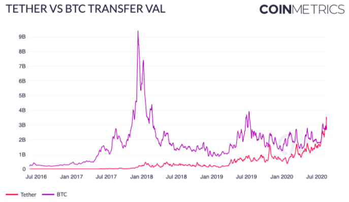 USDT vs BTC Transfer Val