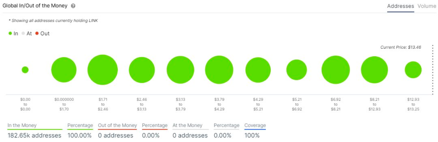 Chainlink 100% Profit
