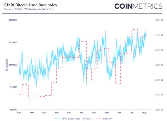 CMBI Bitcoin Hash Rate Index
