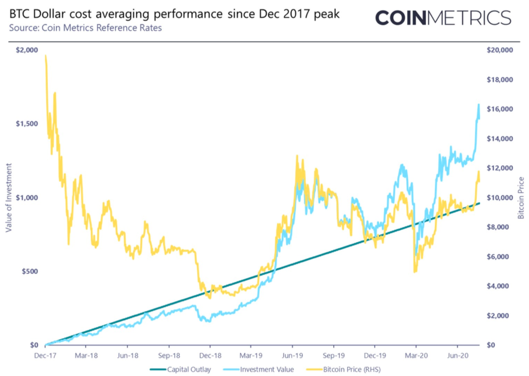 bitcoin dollar cost averaging