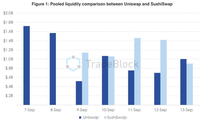 Pooled Liquidity Uniswap vs SushiSwap