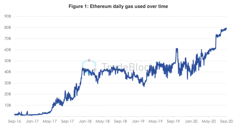 ETH Daily Gas Used Over Time