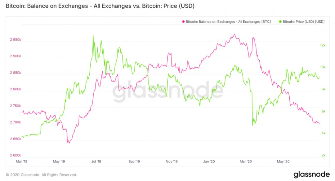 image3 - Bitcoin in For Another Bull Cycle as BTC Supply Continues to Get Eaten Up Like Never Before BTC Balance on Exchanges