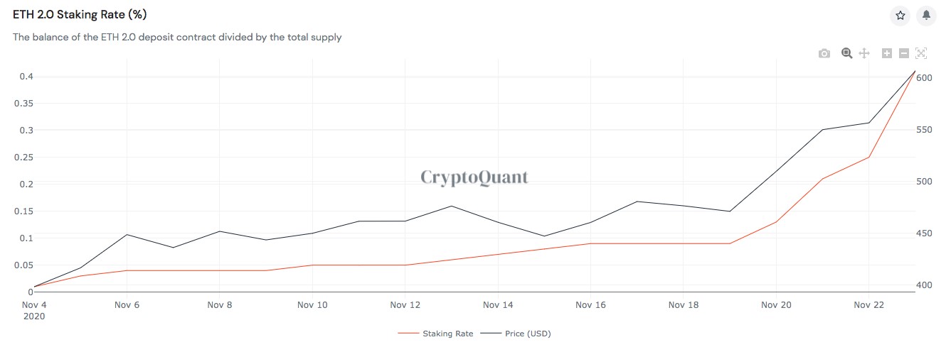 CryptoQuant ETH 2 Staking Rate
