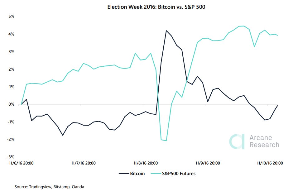 Election Day 2020 Bitcoin SP500