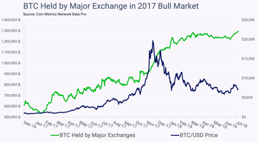 BTC Held by Major Exchanges in 2017 Bull Market