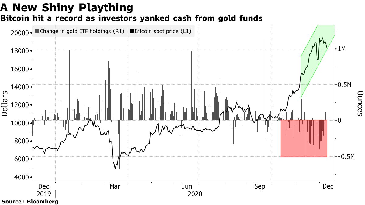 Bitcoin Flow from Gold Funds